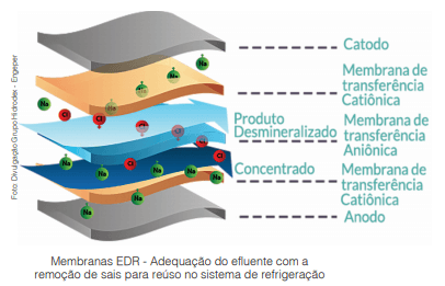 Eletrodiálise Reversa (EDR) hoje atende variadas aplicações e trata fármacos e vinhaça